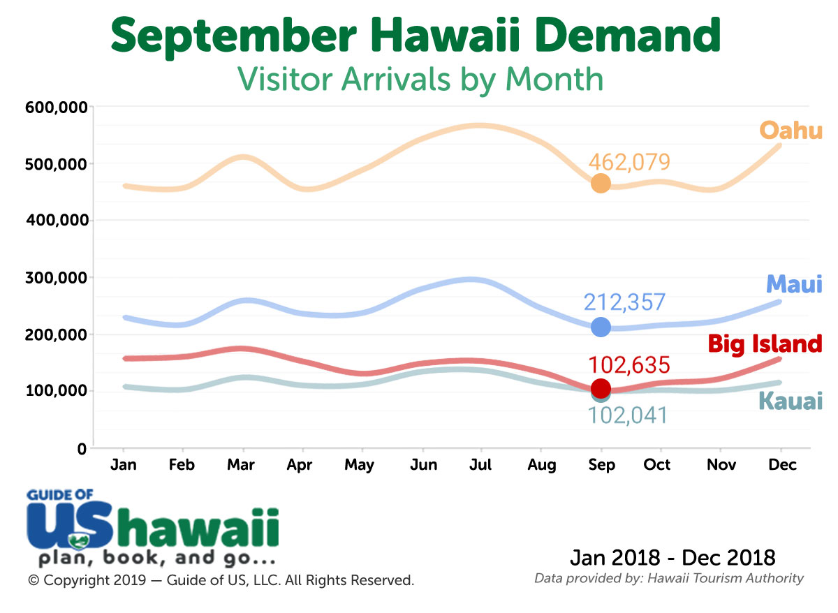 Hawaii demand