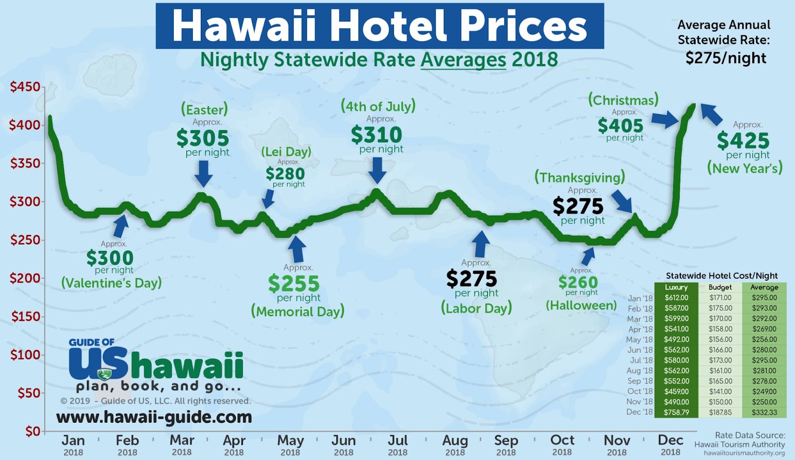 Hotel prices on holidays