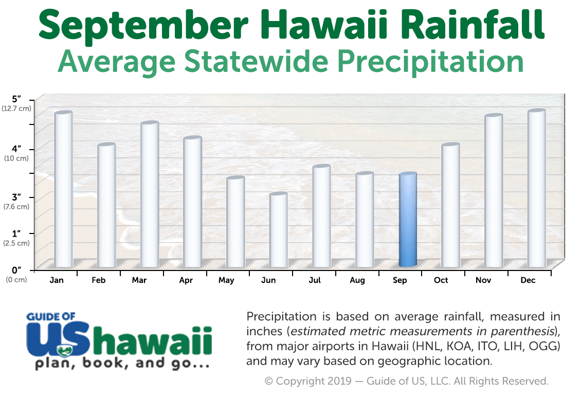 Hawaii rainfall
