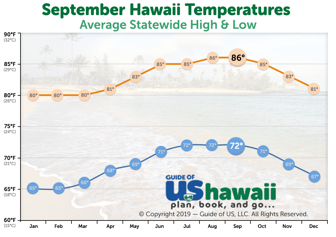 Hawaii Weather in September